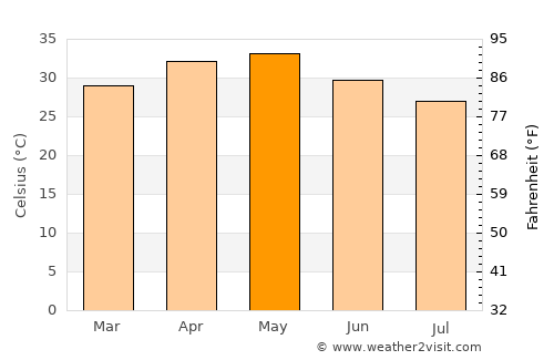 Gevrai average temperature in May