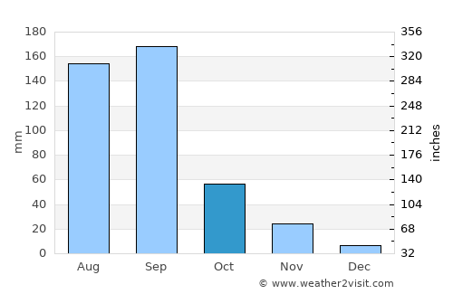 Gevrai average rain in October