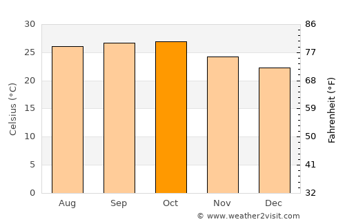 Gevrai average temperature in October