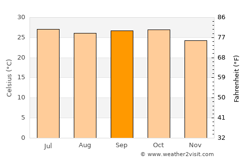 Gevrai average temperature in September