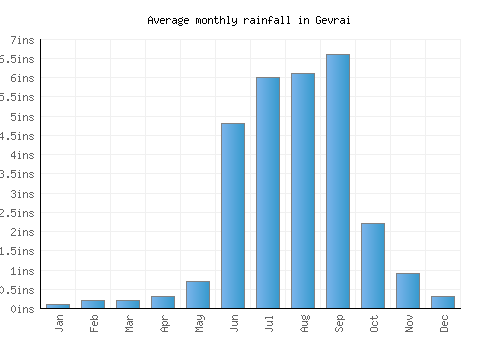 Gevrai monthly rainfall chart (inches)