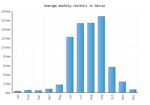 Gevrai monthly rainfall chart (mm)
