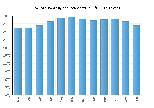 Gevrai average sea temperature chart (Celsius)