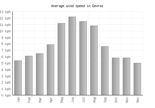 Gevrai average winspeed by month (km/h)