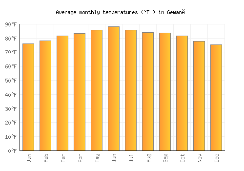 Gewanē average temperature chart (Fahrenheit)