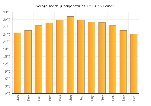 Gewanē average temperature chart (Celsius)