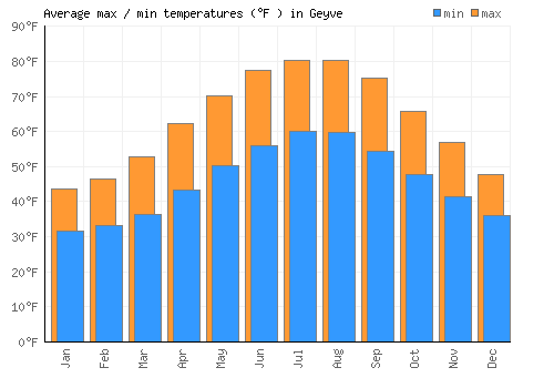 Geyve average minimum / maximum temperatures (Fahrenheit)
