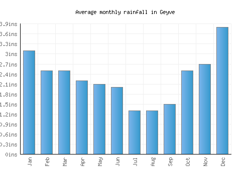 Geyve monthly rainfall chart (inches)