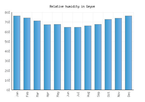 Geyve relative humidity averages
