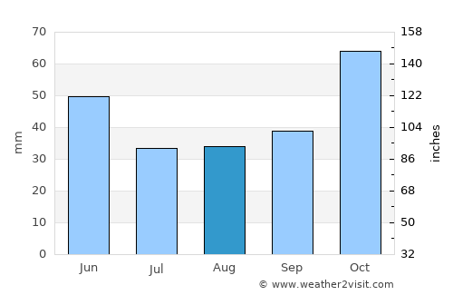 Geyve average rain in August