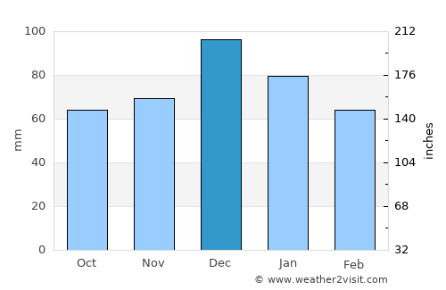Geyve average rain in December