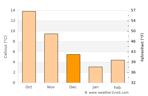 Geyve average temperature in December