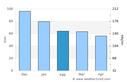 Geyve average rain in February
