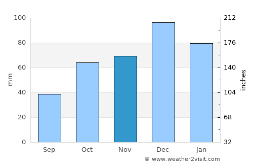 Geyve average rain in November
