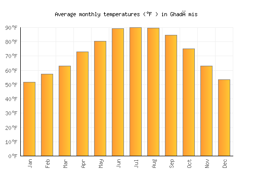 Ghadāmis average temperature chart (Fahrenheit)