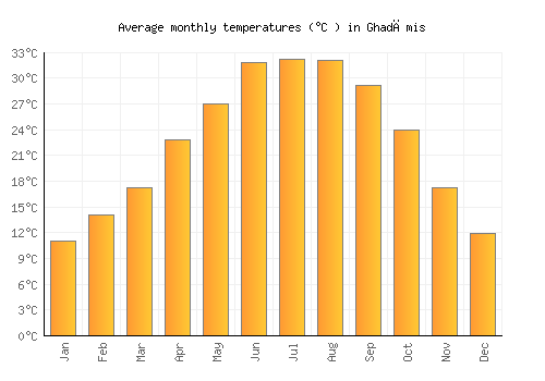 Ghadāmis average temperature chart (Celsius)