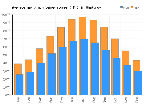 Ghafurov average minimum / maximum temperatures (Fahrenheit)