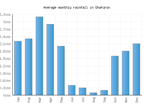 Ghafurov monthly rainfall chart (inches)
