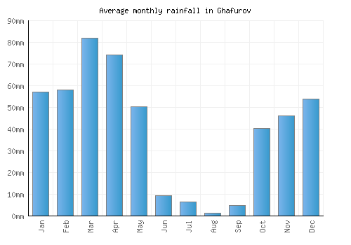 Ghafurov monthly rainfall chart (mm)