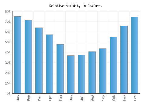 Ghafurov relative humidity averages