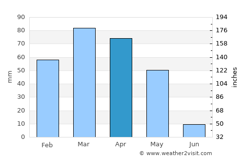 Ghafurov average rain in April