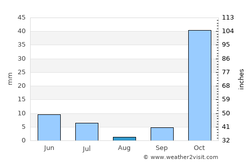 Ghafurov average rain in August