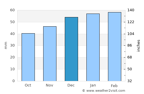 Ghafurov average rain in December