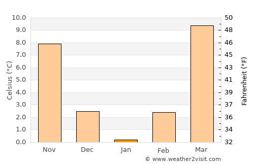 Ghafurov average temperature in January