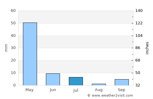 Ghafurov average rain in July