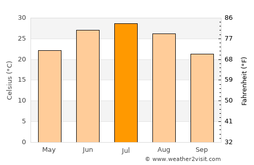 Ghafurov average temperature in July