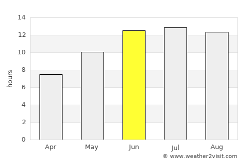 Ghafurov average rain in June