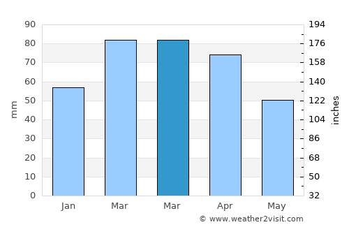 Ghafurov average rain in March