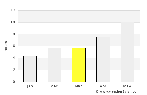 Ghafurov average rain in March