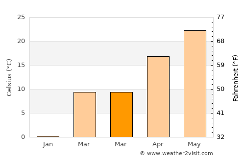 Ghafurov average temperature in March
