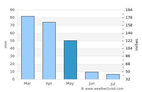 Ghafurov average rain in May