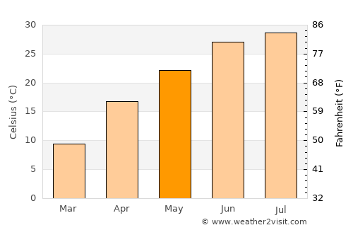 Ghafurov average temperature in May