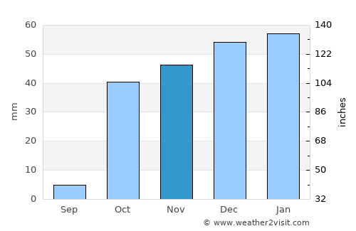 Ghafurov average rain in November