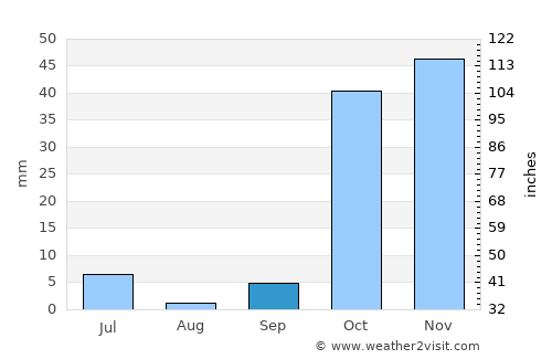 Ghafurov average rain in September