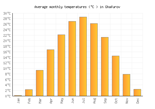 Ghafurov average temperature chart (Celsius)
