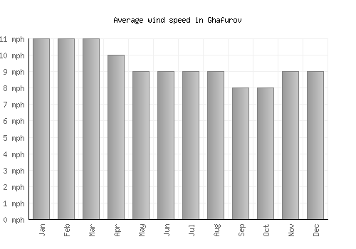 Ghafurov average winspeed by month (mph)