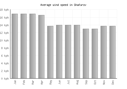 Ghafurov average winspeed by month (km/h)
