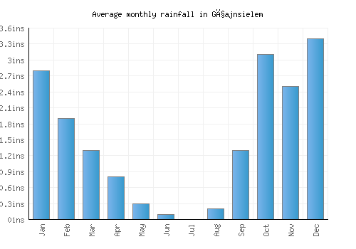 Għajnsielem monthly rainfall chart (inches)