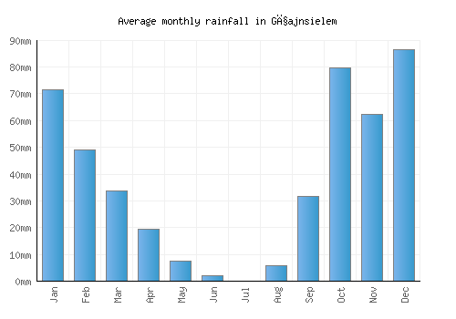 Għajnsielem monthly rainfall chart (mm)