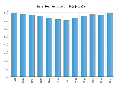 Għajnsielem relative humidity averages