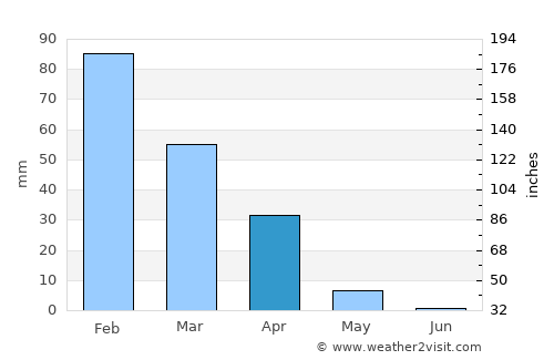 Ghanzi average rain in April