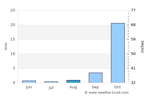 Ghanzi average rain in August
