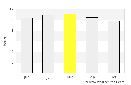 Ghanzi average rain in August