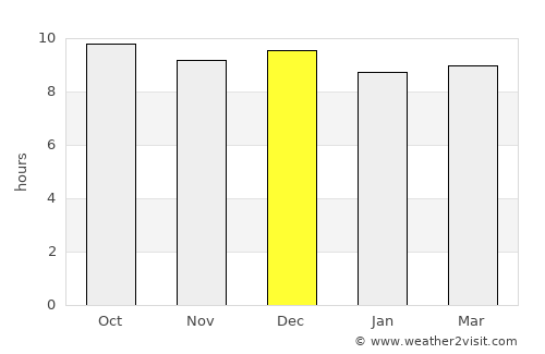Ghanzi average rain in December