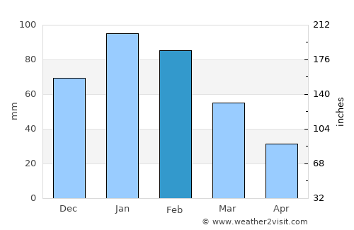Ghanzi average rain in February