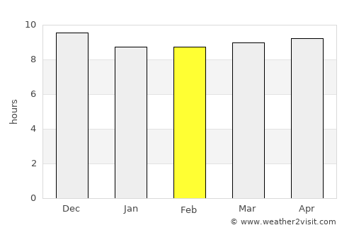 Ghanzi average rain in February